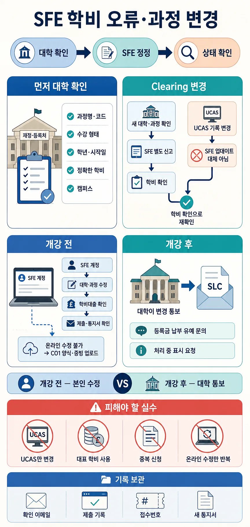SFE 학비 오류와 과정 변경 시 대학 확인, 정정 신고, 상태 확인 절차를 안내하는 인포그래픽