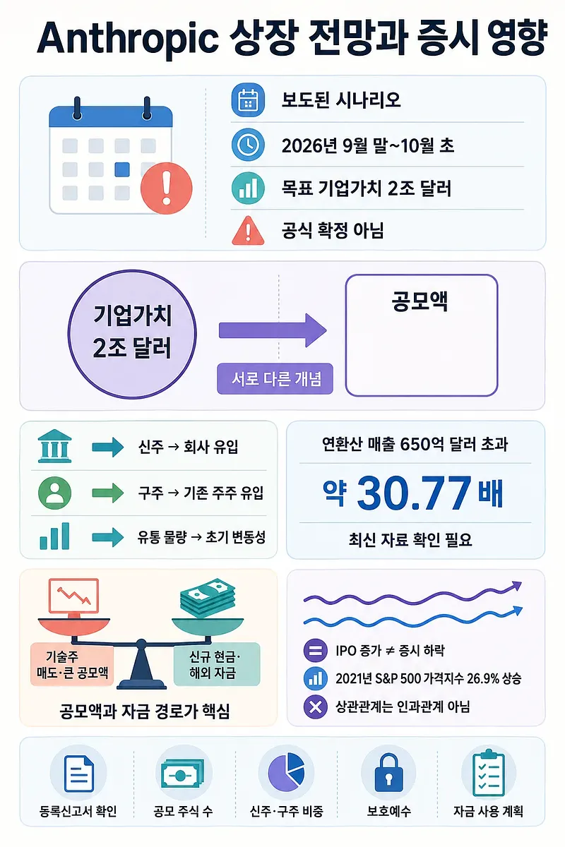 Infographic on Anthropic's IPO outlook, $2 trillion valuation, and potential stock market effects
