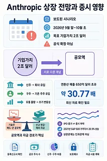 Anthropic 상장 전망, 2조 달러 기업가치와 증시 영향 요인을 정리한 인포그래픽