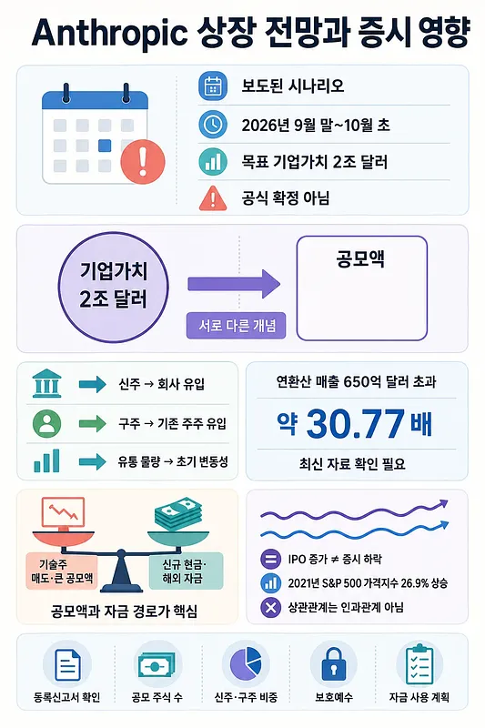 Anthropic 상장 전망, 2조 달러 기업가치와 증시 영향 요인을 정리한 인포그래픽