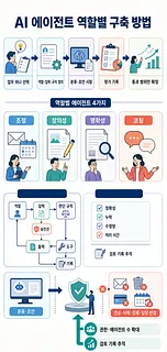 AI 에이전트 구축 5단계, 역할 4가지, 평가·승인·권한 관리 흐름을 정리한 인포그래픽