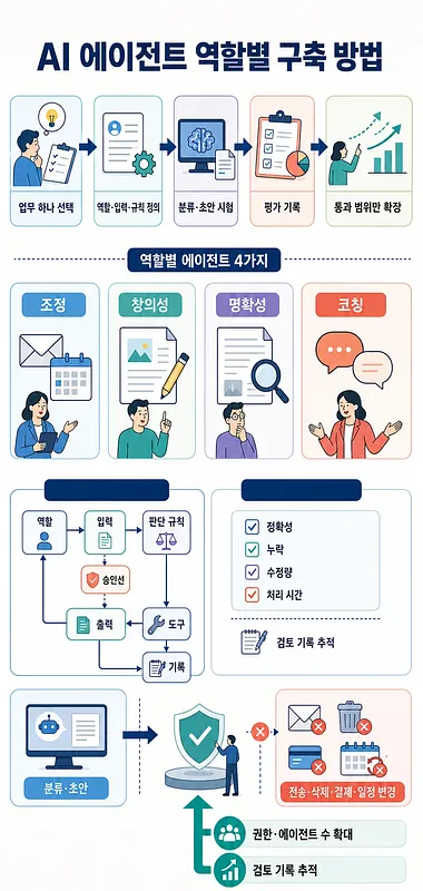AI 에이전트 구축 5단계, 역할 4가지, 평가·승인·권한 관리 흐름을 정리한 인포그래픽