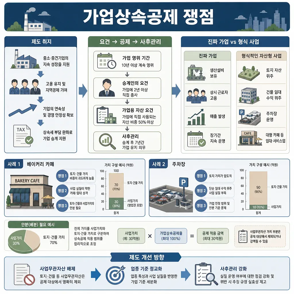 Infografía coreana sobre la deducción por sucesión empresarial con ejemplos de café panadería y aparcamiento