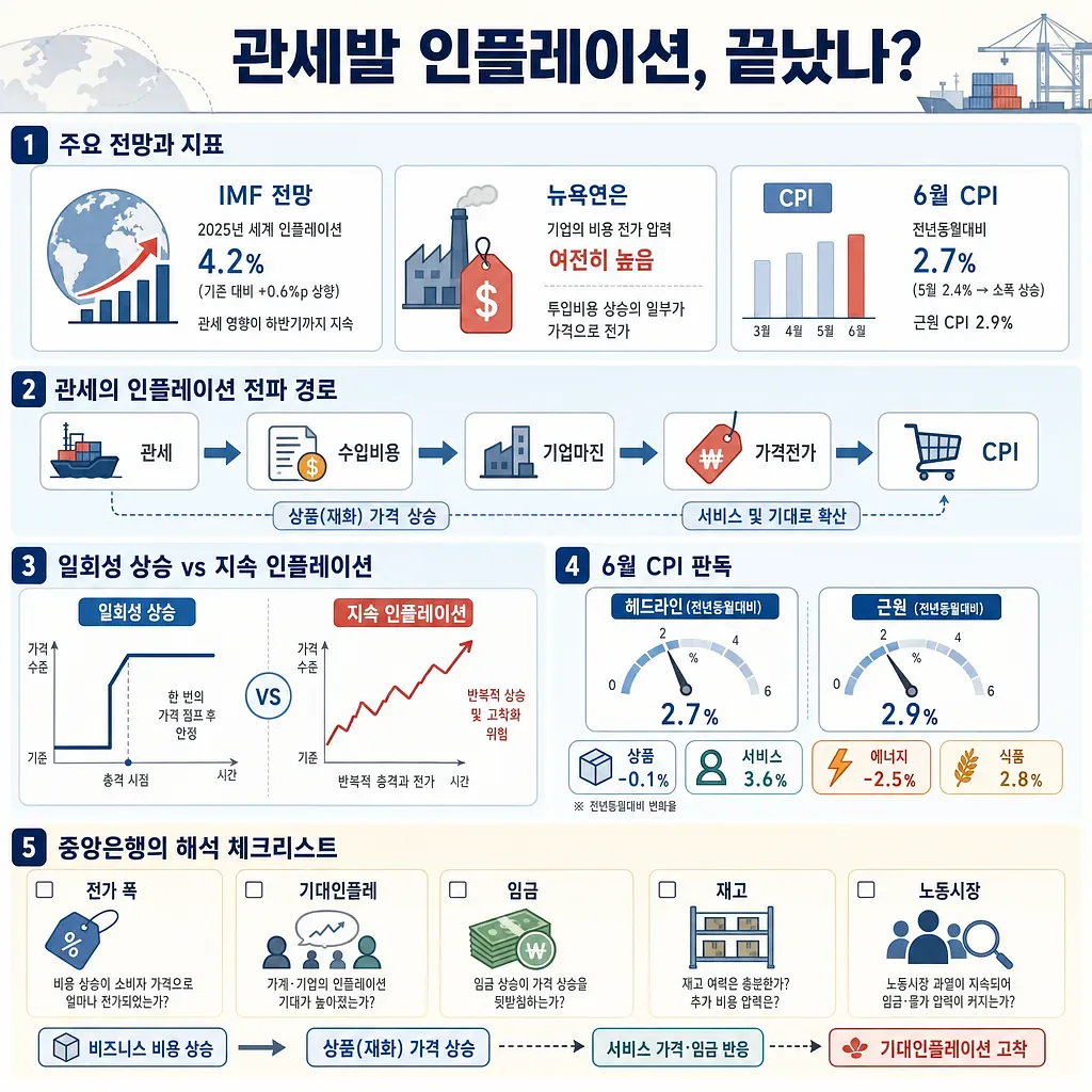 Infographic on tariff-driven inflation, transmission paths, June CPI, and central bank checklist