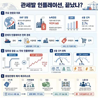 관세발 인플레이션 전망, 전파 경로, 6월 CPI와 중앙은행 체크리스트를 정리한 인포그래픽