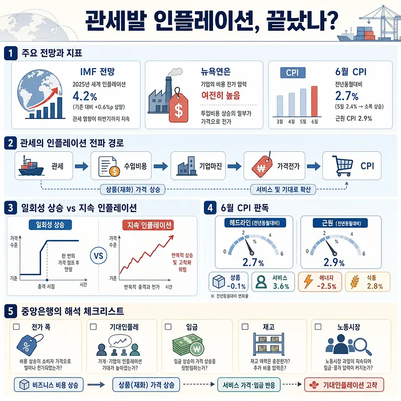 관세발 인플레이션 전망, 전파 경로, 6월 CPI와 중앙은행 체크리스트를 정리한 인포그래픽