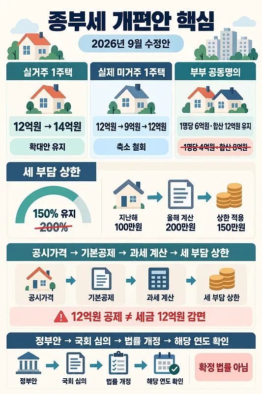 2026년 9월 종부세 개편안의 1주택 공제, 세 부담 상한과 입법 절차를 정리한 인포그래픽