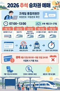 2026 추석 승차권의 9월 7~11일 예매 일정과 결제 절차를 안내하는 인포그래픽