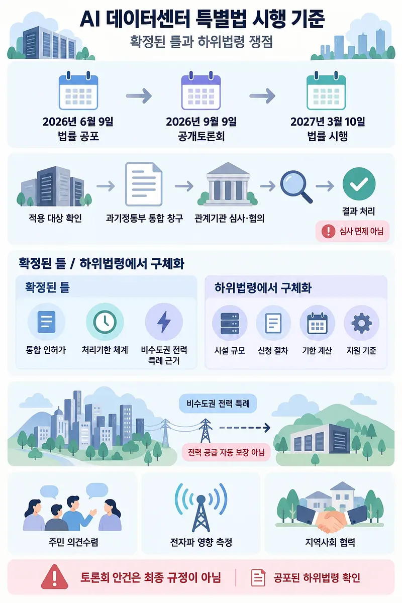 AI 데이터센터 특별법의 2027년 시행 일정과 심사 절차, 전력 특례 및 주민 의견수렴 기준을 정리한 인포그래픽