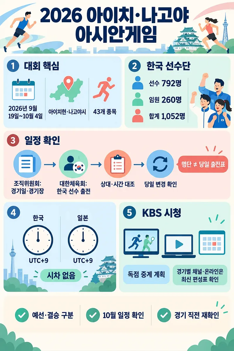 2026 아이치·나고야 아시안게임 일정, 한국 선수단, 시차, KBS 시청법을 정리한 인포그래픽