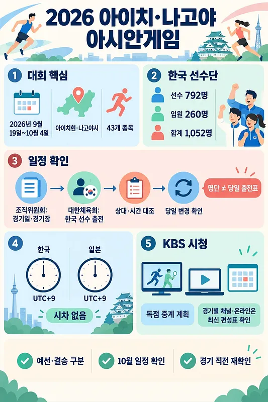 2026年愛知・名古屋アジア競技大会の日程、韓国選手団、時差、KBS視聴方法の案内