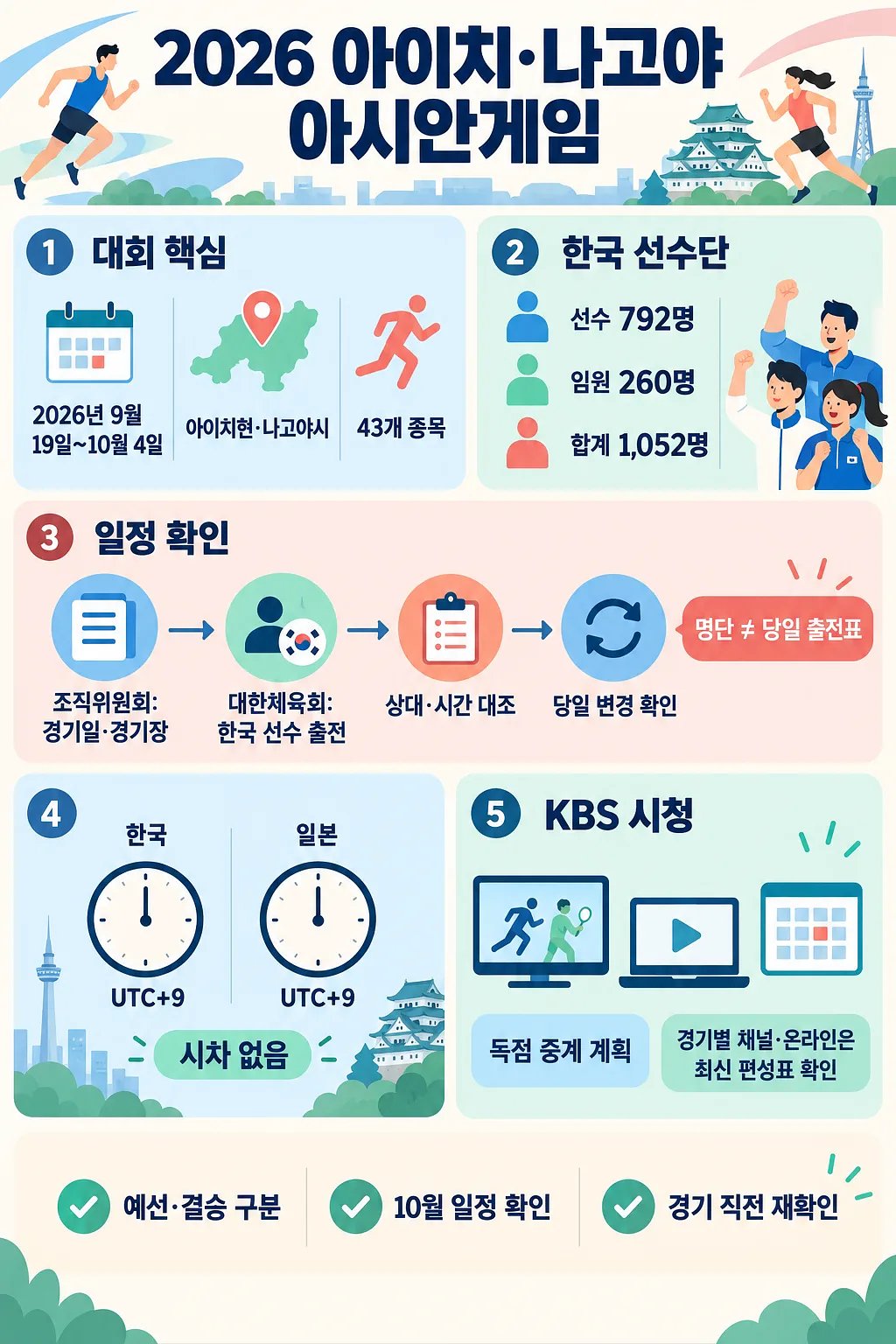 2026 아이치·나고야 아시안게임 일정, 한국 선수단, 시차, KBS 시청법을 정리한 인포그래픽