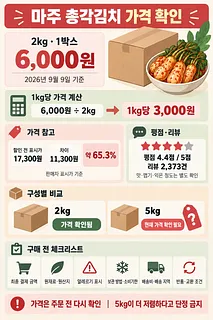 마주 총각김치 2kg 1박스 6,000원 가격과 평점 4.4점을 안내하는 인포그래픽