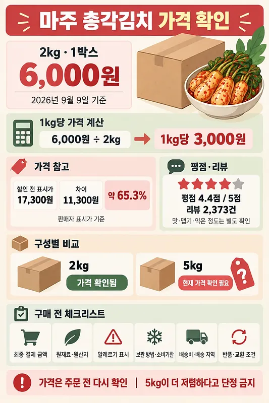 마주 총각김치 2kg 1박스 6,000원 가격과 평점 4.4점을 안내하는 인포그래픽