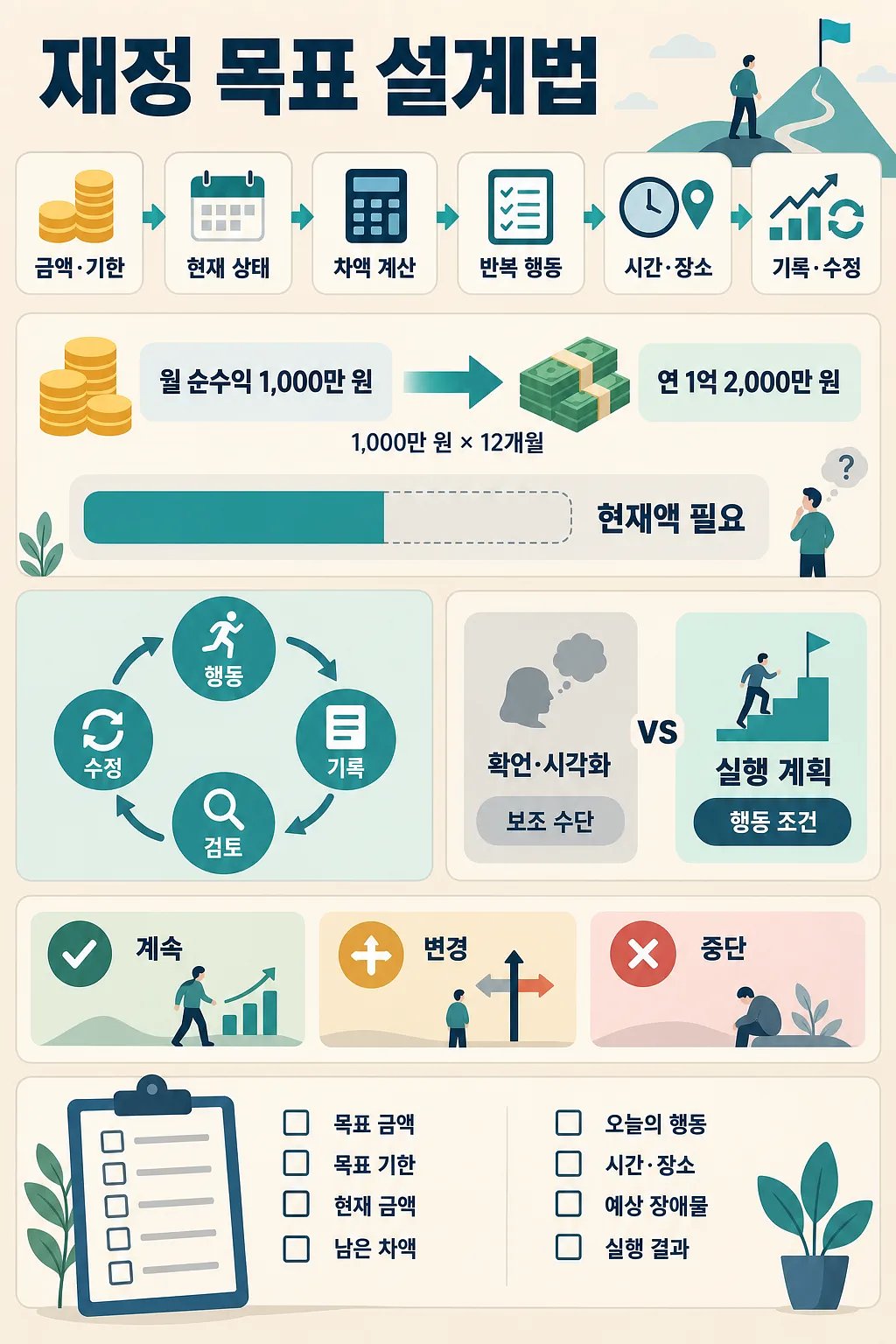 금액·기한 설정부터 행동 기록과 수정까지 재정 목표 설계 과정을 보여주는 인포그래픽