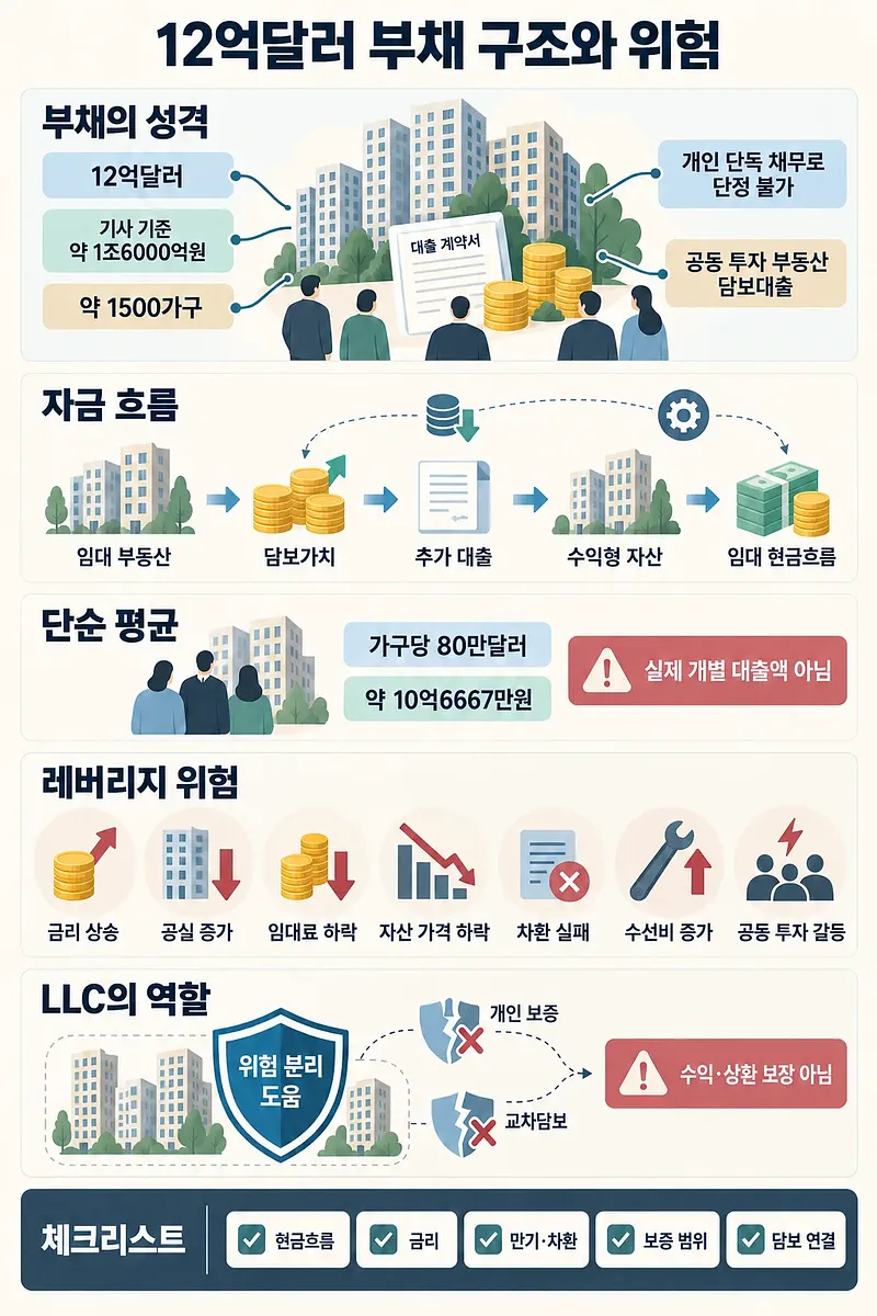 12억달러 부채의 부동산 담보 구조, 자금 흐름, 레버리지 위험, LLC 역할을 정리한 인포그래픽