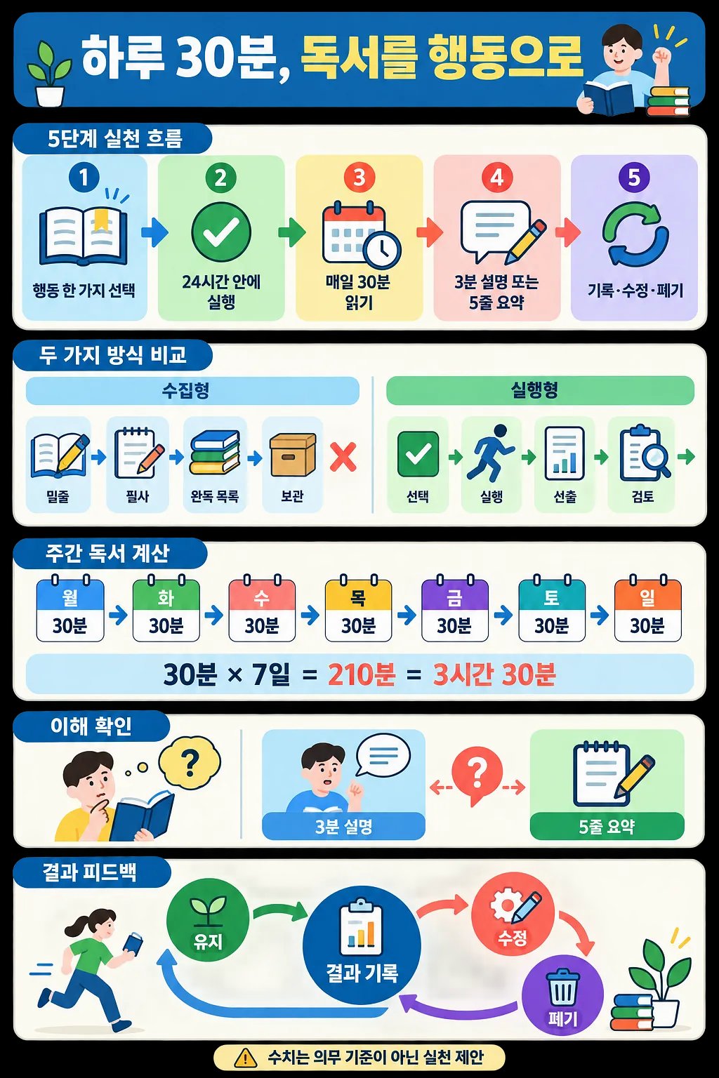 하루 30분 독서의 5단계 실천 흐름과 주간 계산, 이해 확인, 결과 피드백을 정리한 인포그래픽