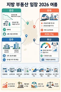 춘천·동해·전주·부산의 부동산 지표와 임장 확인 사항을 정리한 한국 지도 인포그래픽