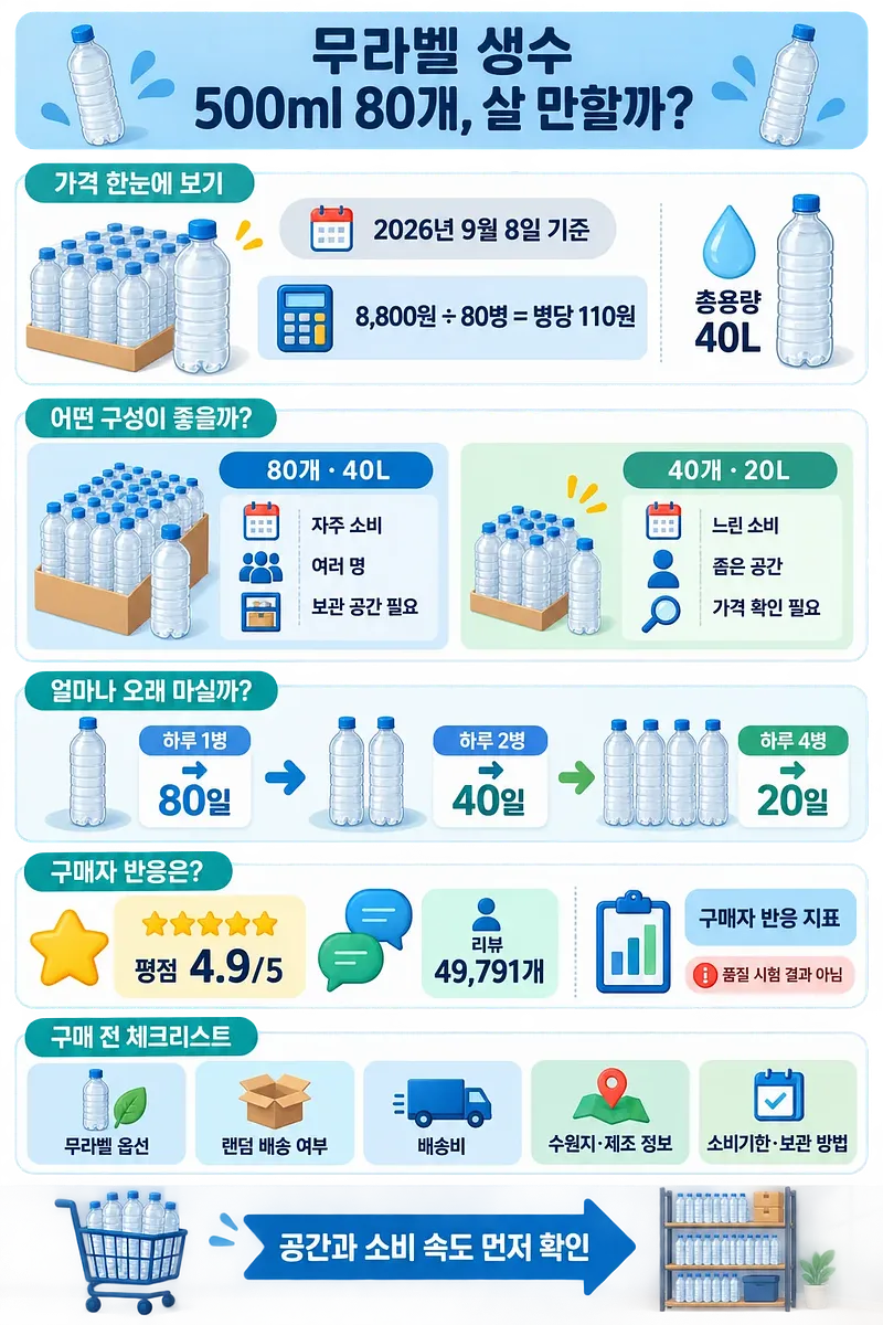 무라벨 생수 500ml 80병의 가격, 용량, 소비 기간과 구매 체크리스트를 정리한 인포그래픽