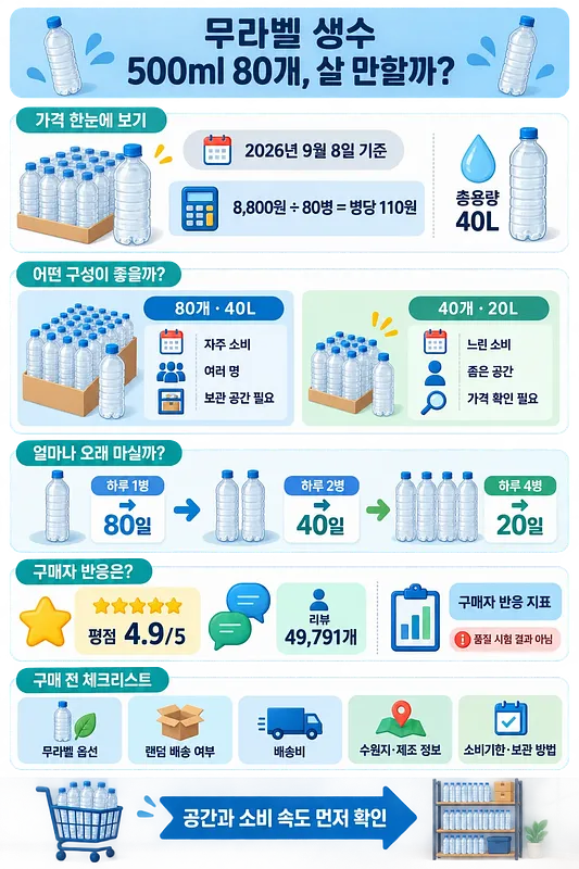무라벨 생수 500ml 80병의 가격, 용량, 소비 기간과 구매 체크리스트를 정리한 인포그래픽