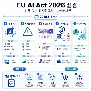 EU AI Act 2026 적용 전 범용 AI, 위험, 표시, 사이버보안 의무를 정리한 한국어 인포그래픽