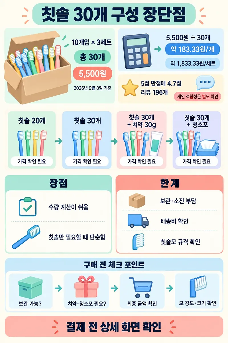 칫솔 30개 구성의 가격, 평점, 옵션, 장점과 한계를 정리한 인포그래픽