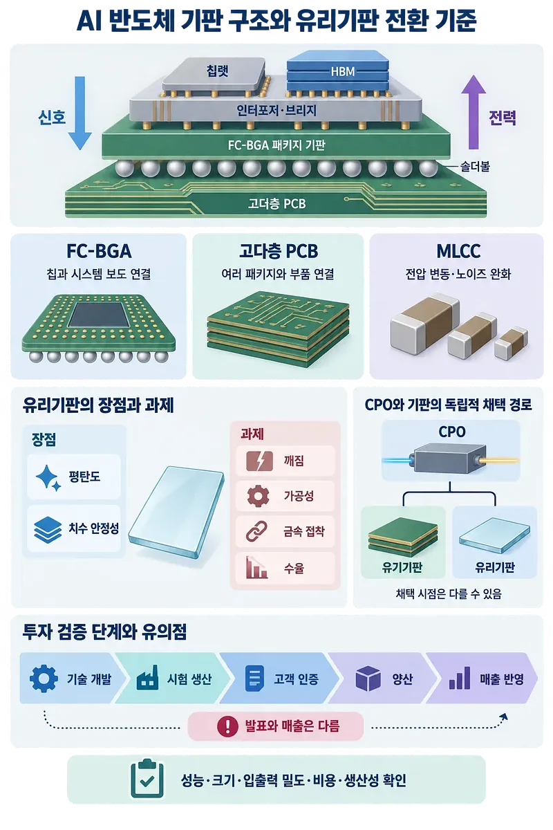 AI 칩·HBM 패키지 적층 구조와 유리기판의 장단점, 채택 경로, 투자 검증 단계를 정리한 인포그래픽