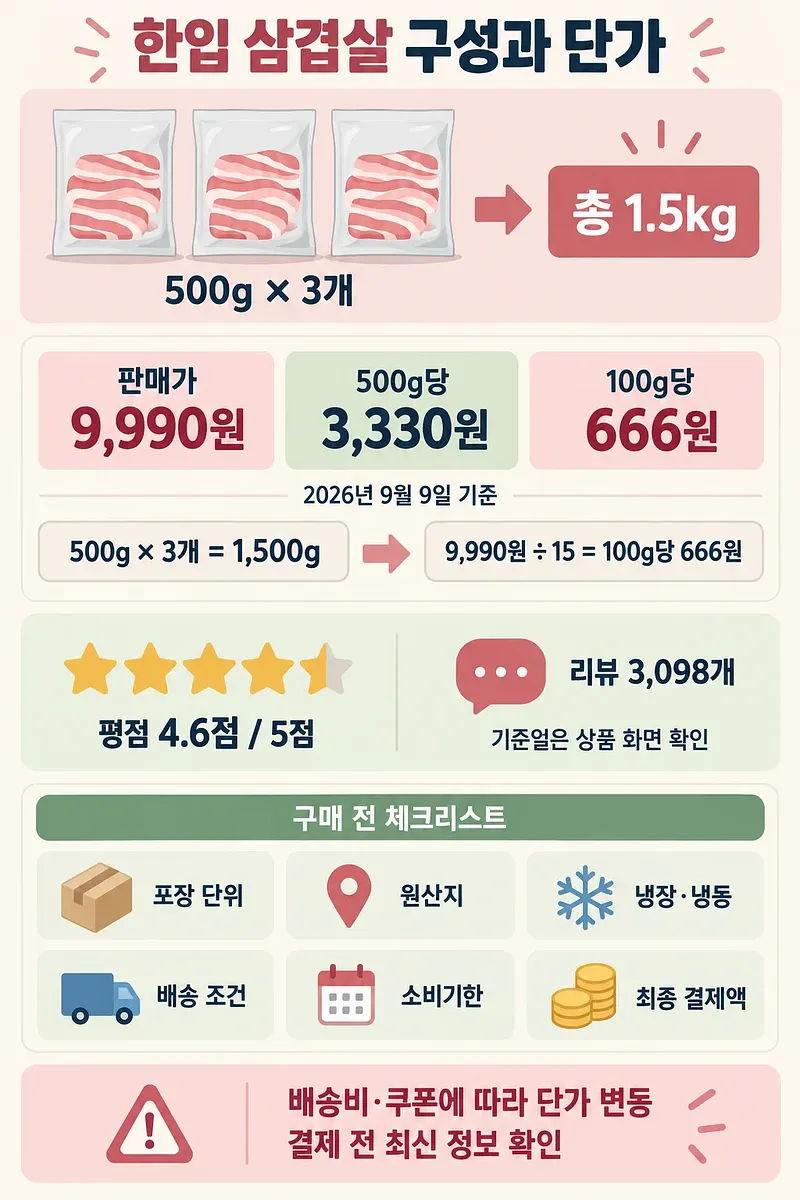 한입 삼겹살 500g 3팩, 총 1.5kg의 판매가 9,990원과 100g당 666원을 정리한 안내표