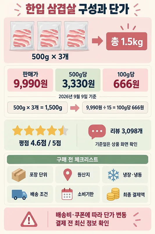 한입 삼겹살 500g 3팩, 총 1.5kg의 판매가 9,990원과 100g당 666원을 정리한 안내표