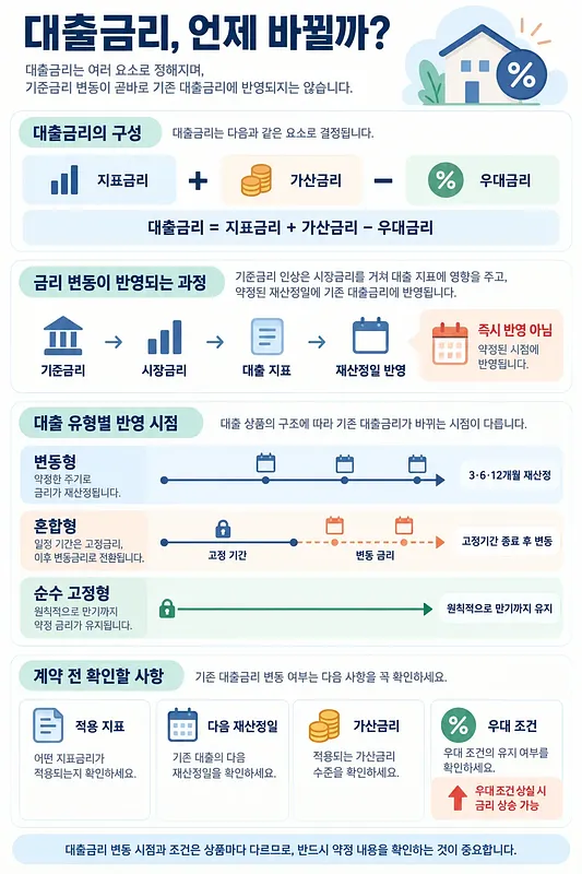 Infographic explaining how and when a base-rate rise affects different types of loan rates