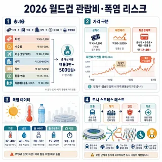2026 월드컵 관람비와 폭염 리스크를 비용, 가격, 기상, 도시 대응으로 정리한 인포그래픽