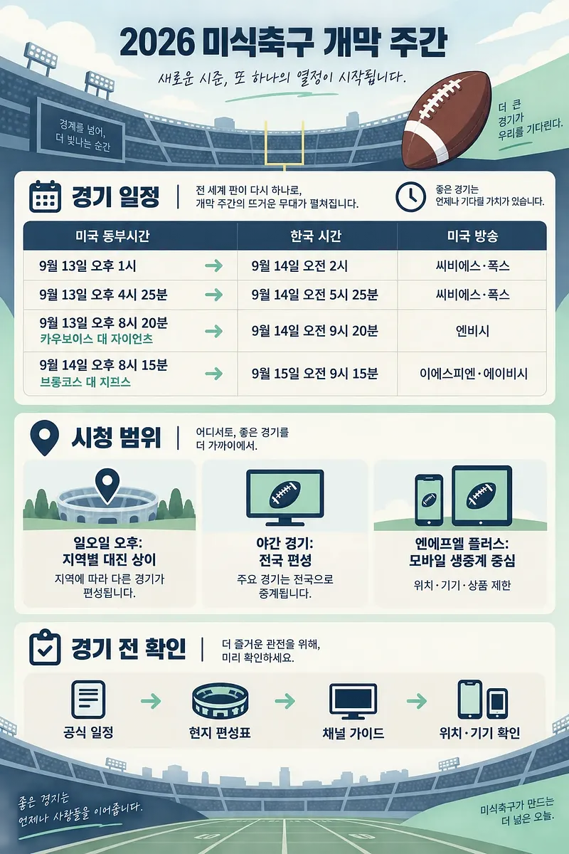 2026年アメリカンフットボール開幕週の日程と視聴方法を示す韓国語インフォグラフィック
