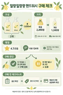 일랑일랑향 핸드워시 510ml 2개 구성, 가격 2,490원, 평점 4.7점을 정리한 구매 체크표