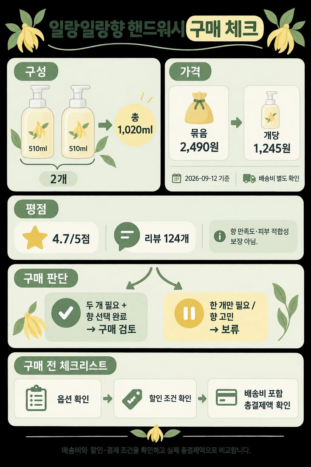 일랑일랑향 핸드워시 510ml 2개 구성, 가격 2,490원, 평점 4.7점을 정리한 구매 체크표