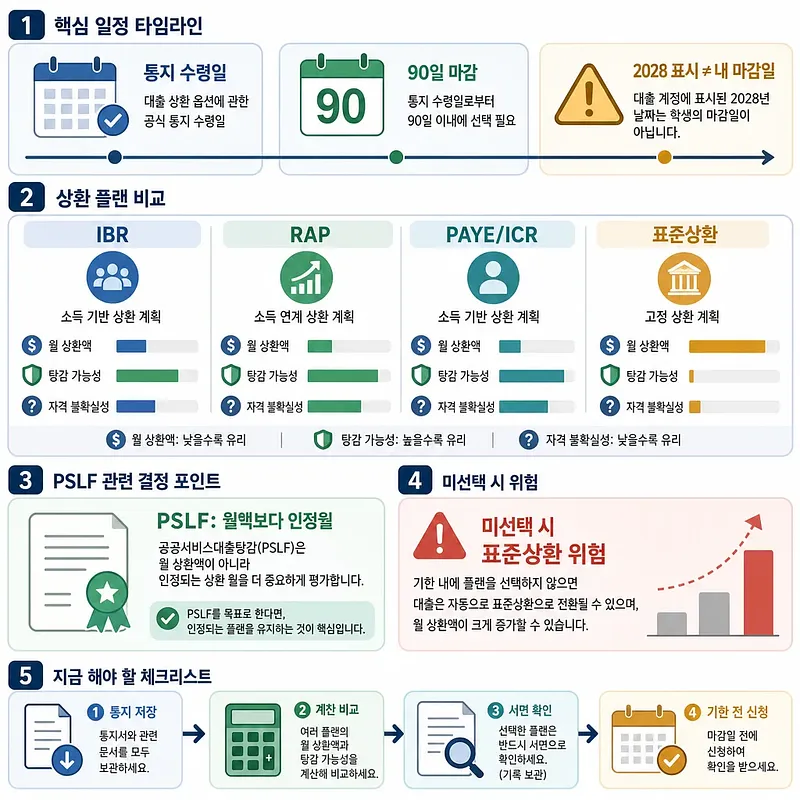 Infographic on student loan repayment timelines, plan comparisons, PSLF, risks, and checklist after SAVE ends