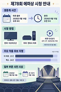 제78회 에미상 생중계 시간, 시청 방법, 주요 후보와 사전 시상 일정을 정리한 인포그래픽