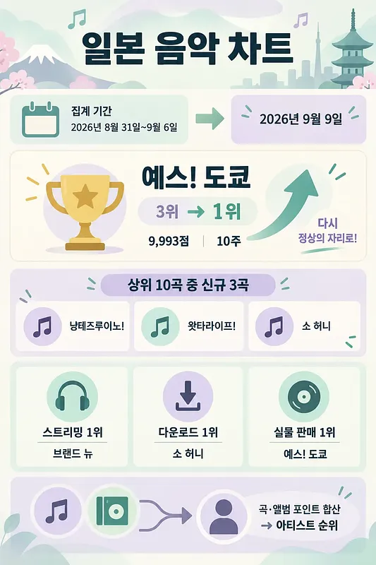 2026년 9월 9일 일본 음악 차트에서 예스! 도쿄가 3위에서 1위로 오른 결과를 정리한 인포그래픽