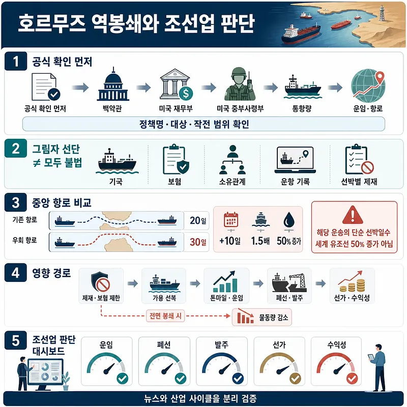 호르무즈 역봉쇄가 조선업에 미치는 영향을 5단계로 분석한 한국어 인포그래픽
