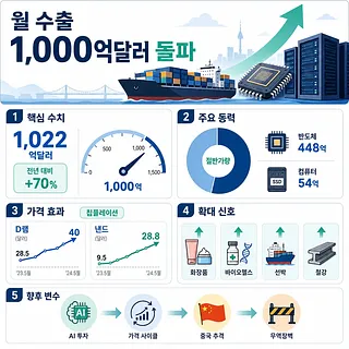 월 수출 1,000억달러 돌파를 설명하는 한국 수출 인포그래픽