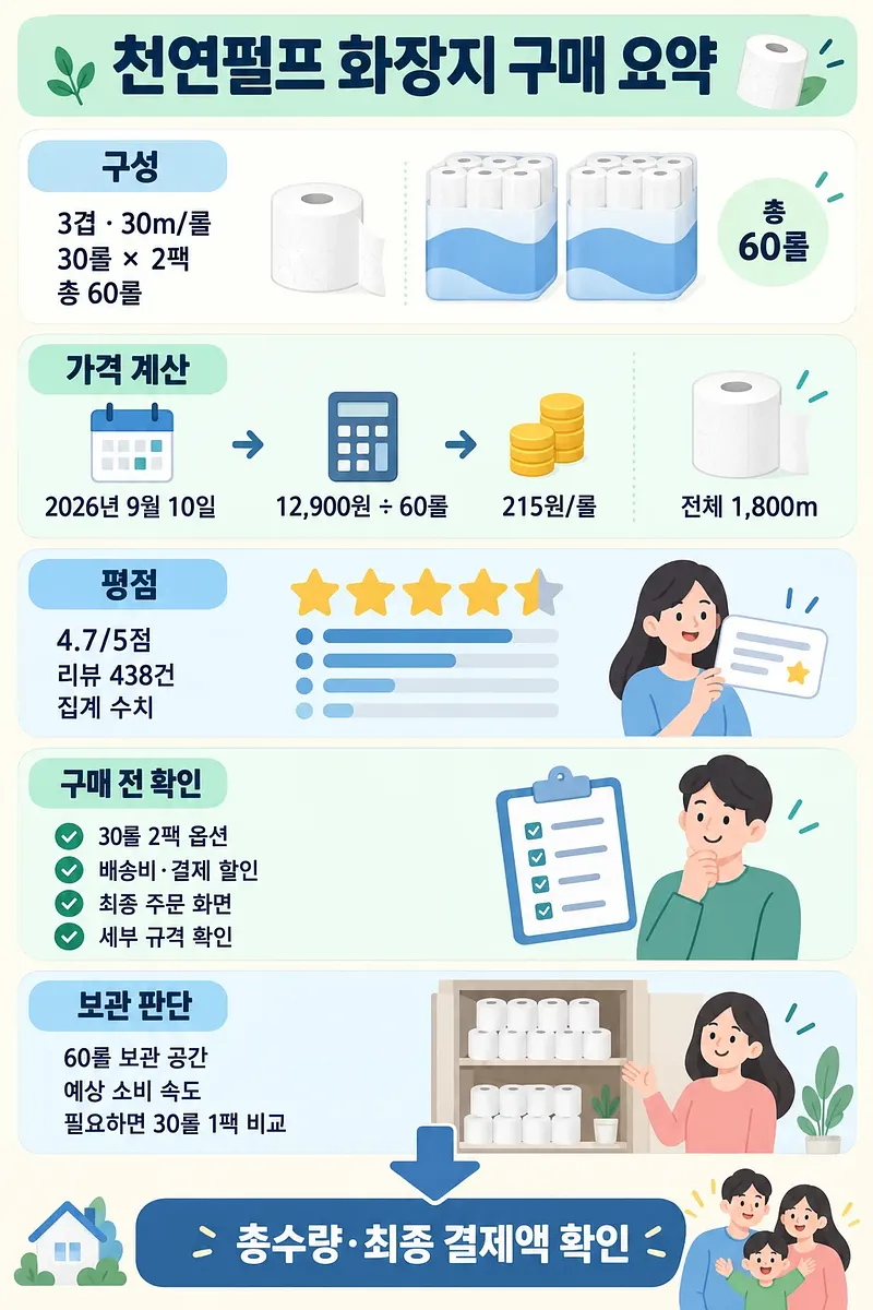Infografía de 60 rollos de papel higiénico de 3 capas y 30 m con precio unitario, valoración y consejos