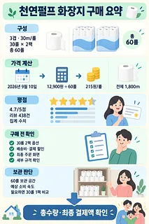 천연펄프 화장지 3겹 30m 30롤 2팩의 구성, 롤당 가격, 평점, 구매 확인 사항을 정리한 인포그래픽
