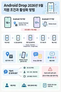 Android Drop 2026년 9월 지원 조건, 활성화 절차, 주요 기능과 주의사항을 정리한 안내