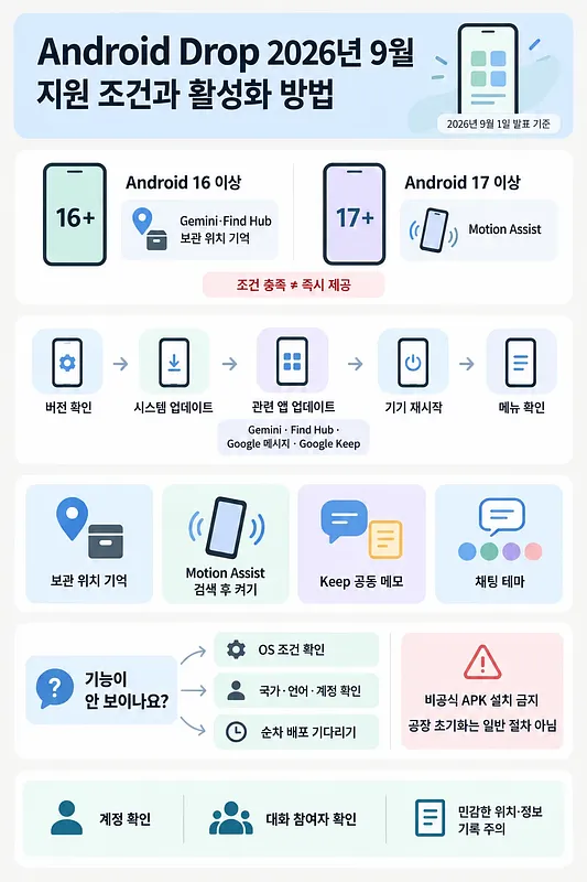 Android Drop 2026년 9월 지원 조건, 활성화 절차, 주요 기능과 주의사항을 정리한 안내