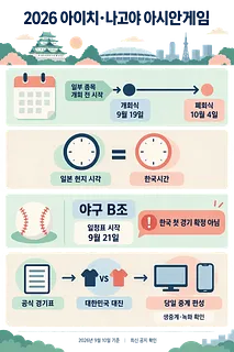 2026 아이치·나고야 아시안게임 일정, 시차, 야구 B조와 중계 확인 절차를 정리한 인포그래픽