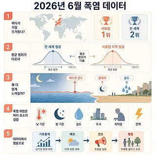 2026년 6월 폭염 데이터를 설명하는 한국어 인포그래픽