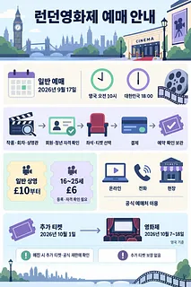런던영화제 일반 예매일, 예매 절차, 티켓 가격과 구매 방법을 정리한 한국어 안내문