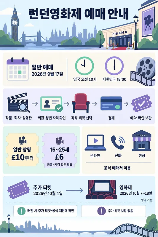 런던영화제 일반 예매일, 예매 절차, 티켓 가격과 구매 방법을 정리한 한국어 안내문
