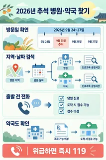 2026년 추석 병원·약국 검색, 방문 전 전화 확인, 응급 시 119 안내 인포그래픽