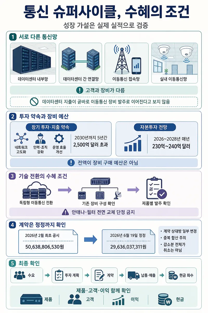 통신 슈퍼사이클 수혜 여부를 통신망·투자 예산·기술 전환·계약·현금 회수로 점검한 인포그래픽
