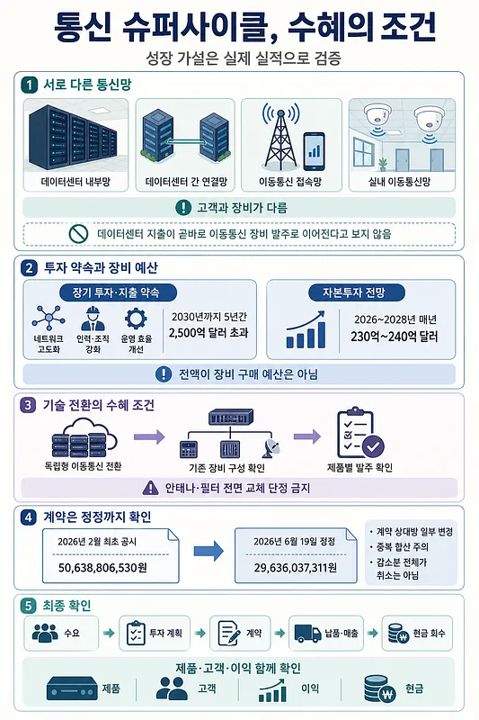 통신 슈퍼사이클 수혜 여부를 통신망·투자 예산·기술 전환·계약·현금 회수로 점검한 인포그래픽